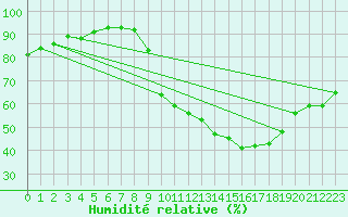 Courbe de l'humidit relative pour Angoulme - Brie Champniers (16)