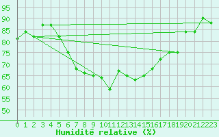 Courbe de l'humidit relative pour Kilpisjarvi