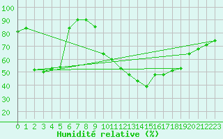 Courbe de l'humidit relative pour Castellbell i el Vilar (Esp)