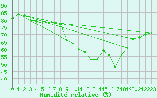 Courbe de l'humidit relative pour Lisbonne (Po)