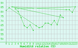 Courbe de l'humidit relative pour Kumlinge Kk