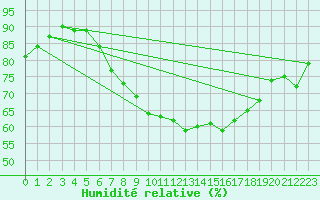 Courbe de l'humidit relative pour Vandells