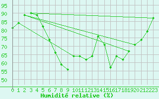 Courbe de l'humidit relative pour Folldal-Fredheim