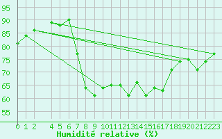 Courbe de l'humidit relative pour Motril