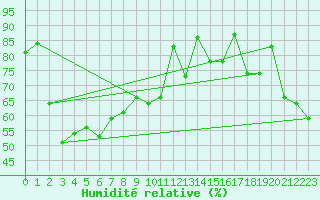 Courbe de l'humidit relative pour Soederarm