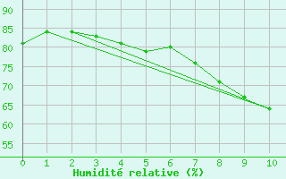 Courbe de l'humidit relative pour Pernaja Orrengrund