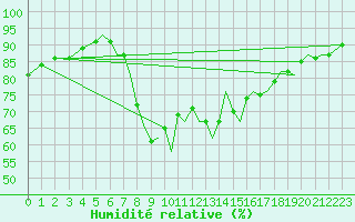 Courbe de l'humidit relative pour Culdrose