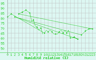 Courbe de l'humidit relative pour Shoream (UK)