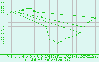 Courbe de l'humidit relative pour Sallles d'Aude (11)