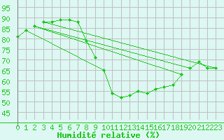 Courbe de l'humidit relative pour Verngues - Hameau de Cazan (13)