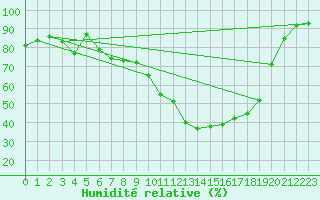 Courbe de l'humidit relative pour Romorantin (41)