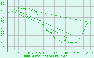 Courbe de l'humidit relative pour Douzy (08)