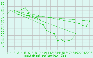 Courbe de l'humidit relative pour Osterfeld
