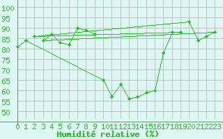 Courbe de l'humidit relative pour Swinoujscie
