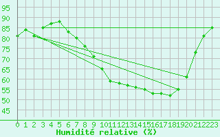 Courbe de l'humidit relative pour Mullingar