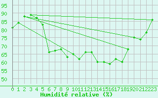 Courbe de l'humidit relative pour Waldmunchen