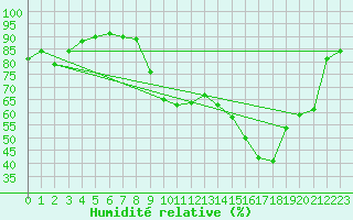 Courbe de l'humidit relative pour Hyres (83)