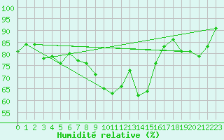 Courbe de l'humidit relative pour Bivio