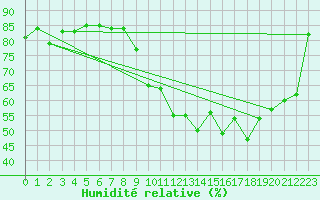 Courbe de l'humidit relative pour La Baeza (Esp)