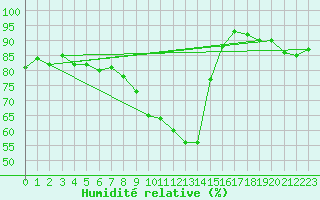 Courbe de l'humidit relative pour Kleine-Brogel (Be)