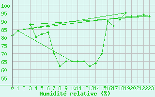 Courbe de l'humidit relative pour Dornick