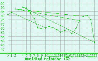 Courbe de l'humidit relative pour Mlaga Aeropuerto
