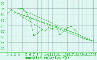 Courbe de l'humidit relative pour Orschwiller (67)