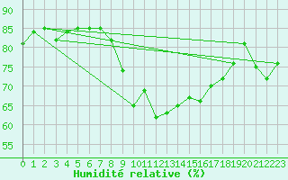 Courbe de l'humidit relative pour Cap Corse (2B)