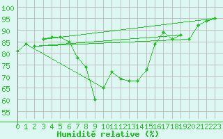 Courbe de l'humidit relative pour Ratece
