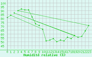 Courbe de l'humidit relative pour Munte (Be)