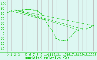 Courbe de l'humidit relative pour Als (30)