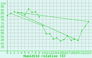 Courbe de l'humidit relative pour Clermont-Ferrand (63)