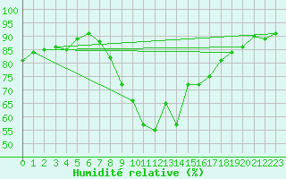 Courbe de l'humidit relative pour Abbeville (80)