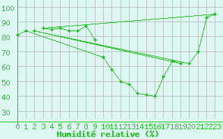Courbe de l'humidit relative pour Annecy (74)