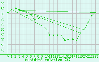 Courbe de l'humidit relative pour Ile de Groix (56)