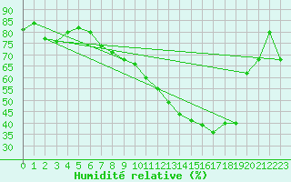 Courbe de l'humidit relative pour Calvi (2B)