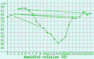 Courbe de l'humidit relative pour Holesov