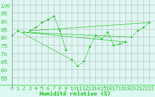 Courbe de l'humidit relative pour Besn (44)