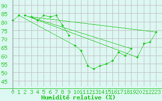Courbe de l'humidit relative pour Sallanches (74)