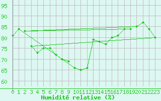 Courbe de l'humidit relative pour Wien Mariabrunn