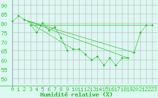 Courbe de l'humidit relative pour Bonnecombe - Les Salces (48)