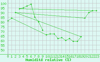 Courbe de l'humidit relative pour Braintree Andrewsfield