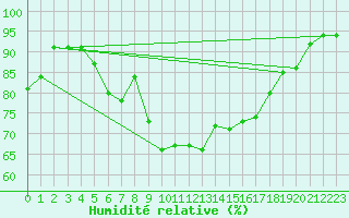 Courbe de l'humidit relative pour Terschelling Hoorn