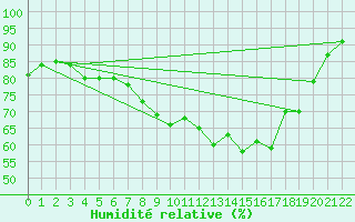 Courbe de l'humidit relative pour Kilpisjarvi Saana