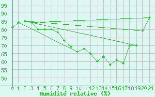 Courbe de l'humidit relative pour Kilpisjarvi Saana