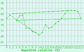 Courbe de l'humidit relative pour Paring