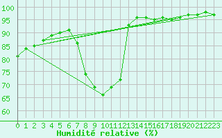 Courbe de l'humidit relative pour Santa Susana