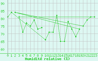 Courbe de l'humidit relative pour Zamora