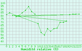 Courbe de l'humidit relative pour Scuol