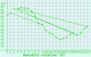 Courbe de l'humidit relative pour Anvers (Be)